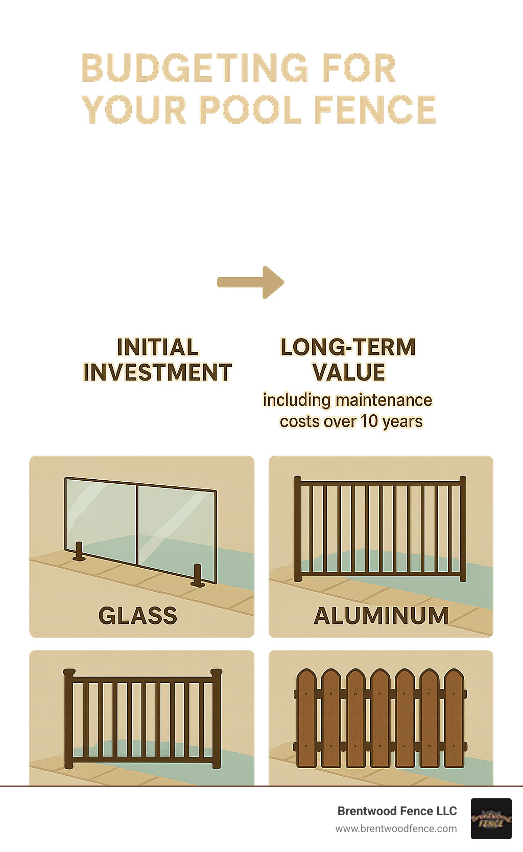Cost breakdown comparison showing initial investment versus long-term value for different pool fencing materials including maintenance costs over 10 years - pool and glass fencing solutions infographic 