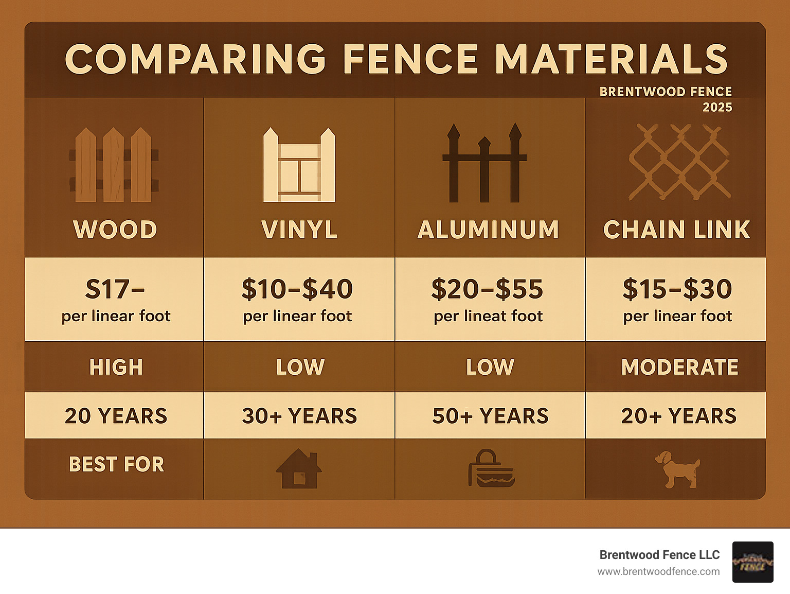 Comprehensive comparison chart showing fence material options with cost ranges, maintenance requirements, lifespan expectations, and best use cases for wood, vinyl, aluminum, and chain link fencing - backyard fences infographic 