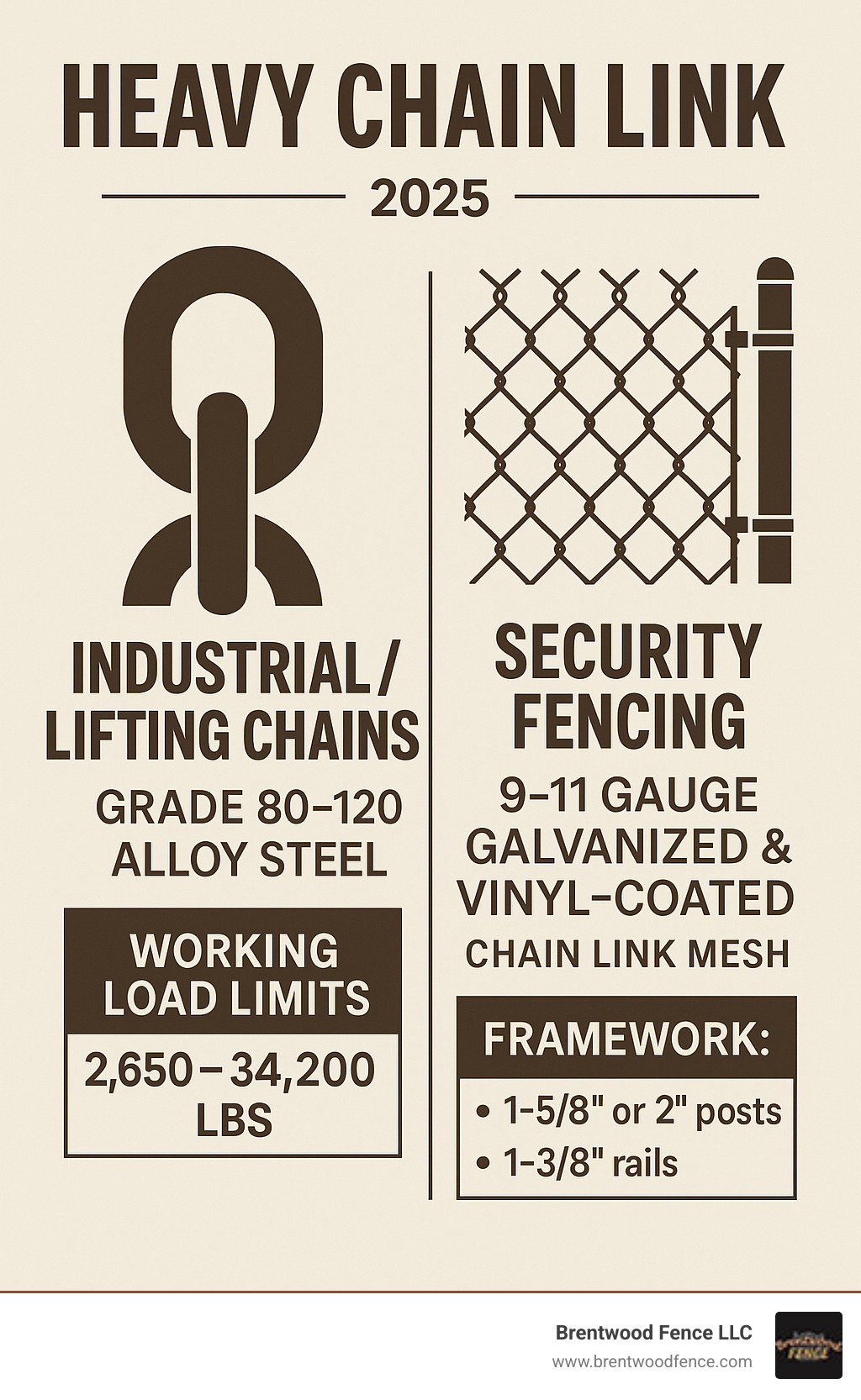 Infographic showing two main categories of heavy chain link: Industrial/Lifting Chains (featuring Grade 80-120 alloy steel chains with Working Load Limits) versus Security Fencing (showing 9-11 gauge galvanized and vinyl-coated chain link mesh with framework specifications) - heavy chain link infographic 