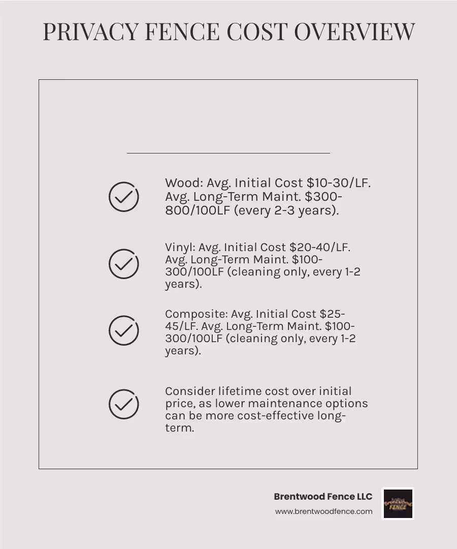 Table comparing initial cost per linear foot and long-term maintenance costs for Wood, Vinyl, and Composite fences - types of privacy fences infographic checklist-light-beige