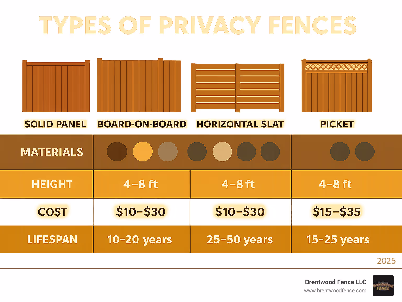 Comprehensive comparison chart showing different types of privacy fences including solid panel, board-on-board, horizontal slat, and picket styles, with material options of wood, vinyl, composite and metal, displaying height ranges of 4-8 feet, cost per linear foot, and lifespan expectations - types of privacy fences infographic 