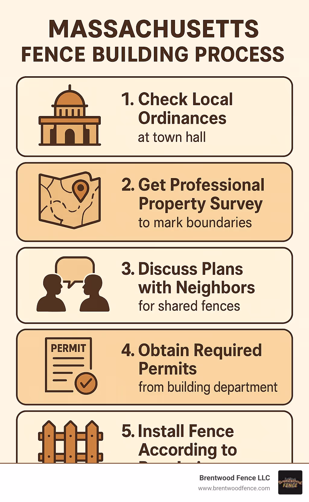 Massachusetts fence building process infographic showing 5 key steps: 1. Check Local Ordinances at town hall, 2. Get Professional Property Survey to mark boundaries, 3. Discuss Plans with Neighbors for shared fences, 4. Obtain Required Permits from building department, 5. Install Fence According to Regulations - what are the rule of building fence in massachusetts infographic 