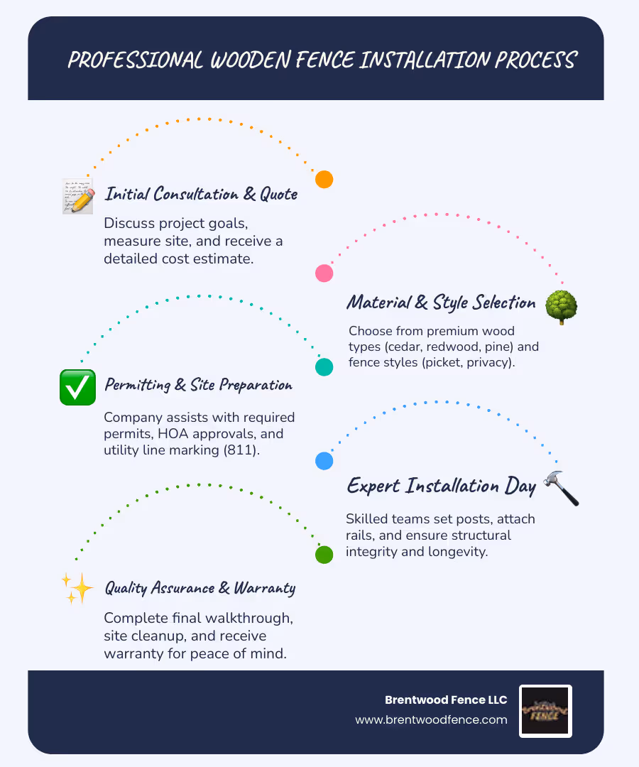 Professional wooden fence installation process showing consultation, material selection, installation steps, and quality assurance measures - wooden fence installation company infographic infographic-line-5-steps-blues-accent_colors