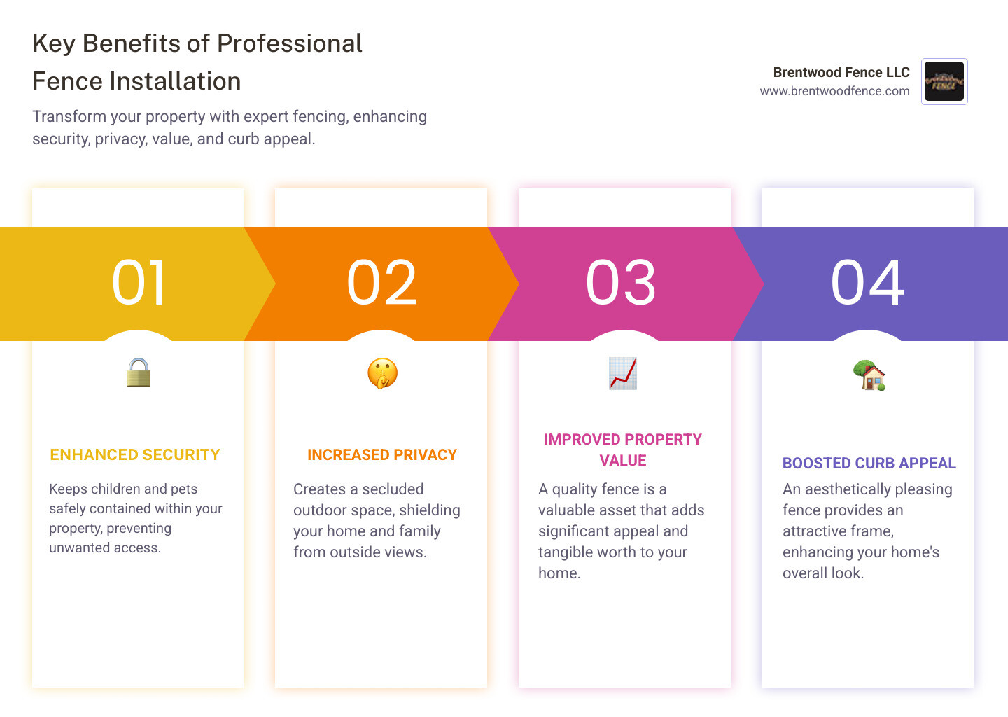 Benefits of professional fence installation including security, privacy, property value increase, and improved curb appeal with installation timeline and material comparisons - fence company pelham nh infographic pillar-4-steps