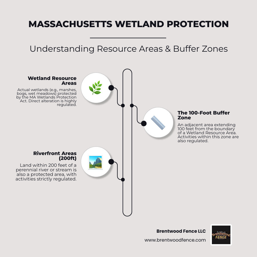 Infographic detailing wetland resource areas and buffer zones in Massachusetts, showing a central wetland area, surrounded by a 100-foot buffer zone, and explaining that activities within these areas are regulated. - can i put a fence around wetlands in massachusetts infographic infographic-line-3-steps-neat_beige