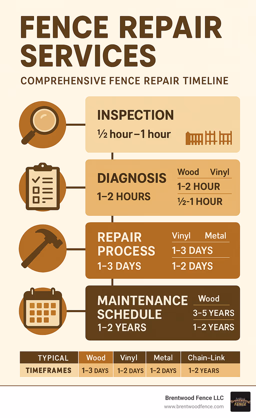 Comprehensive fence repair timeline infographic showing inspection, diagnosis, repair process, and maintenance schedule with typical timeframes for wood, vinyl, metal, and chain-link fence repairs - fence repair services infographic 