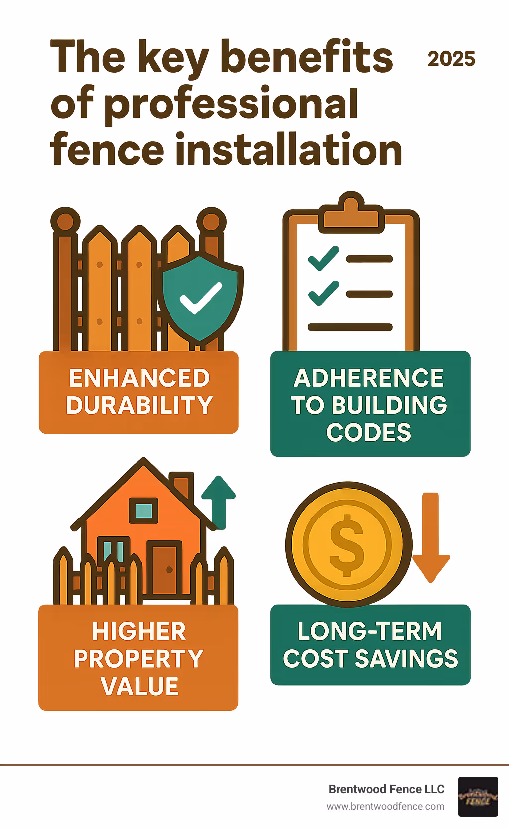 Infographic illustrating the key benefits of professional fence installation, including improved durability, adherence to building codes, higher property value, and long-term cost savings - fence contractor infographic 