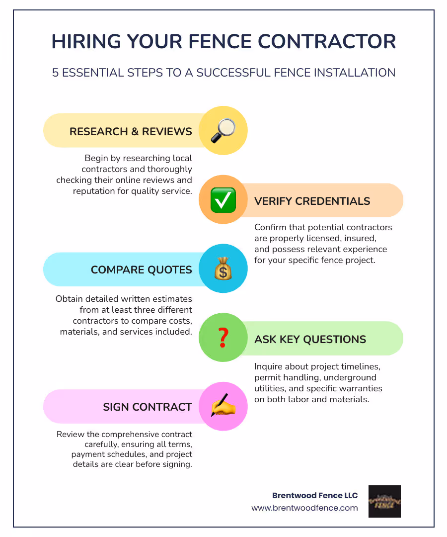Infographic showing the 5 essential steps to finding and hiring a fence contractor: 1) Research local contractors and check reviews, 2) Verify licensing, insurance, and experience, 3) Get detailed written quotes from multiple contractors, 4) Ask key questions about timeline, permits, and warranties, 5) Sign a contract and schedule your installation - fence contractor near me infographic infographic-line-5-steps-colors Infographic showing the 5 essential steps to finding and hiring a fence contractor: 1) Research local contractors and check reviews, 2) Verify licensing, insurance, and experience, 3) Get detailed written quotes from multiple contractors, 4) Ask key questions about timeline, permits, and warranties, 5) Sign a contract and schedule your installation - fence contractor near me infographic infographic-line-5-steps-colors