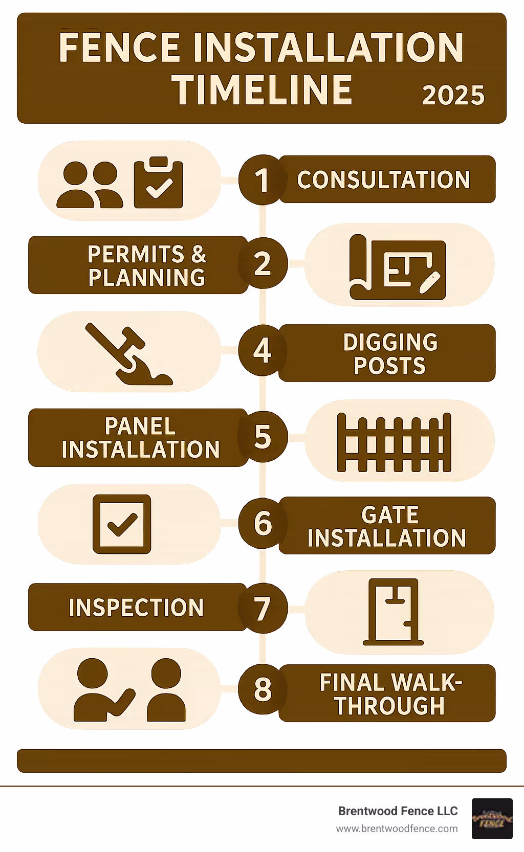 Infographic showing 8-step fence installation timeline from consultation to final walk-through - fence and gate installation near me infographic 