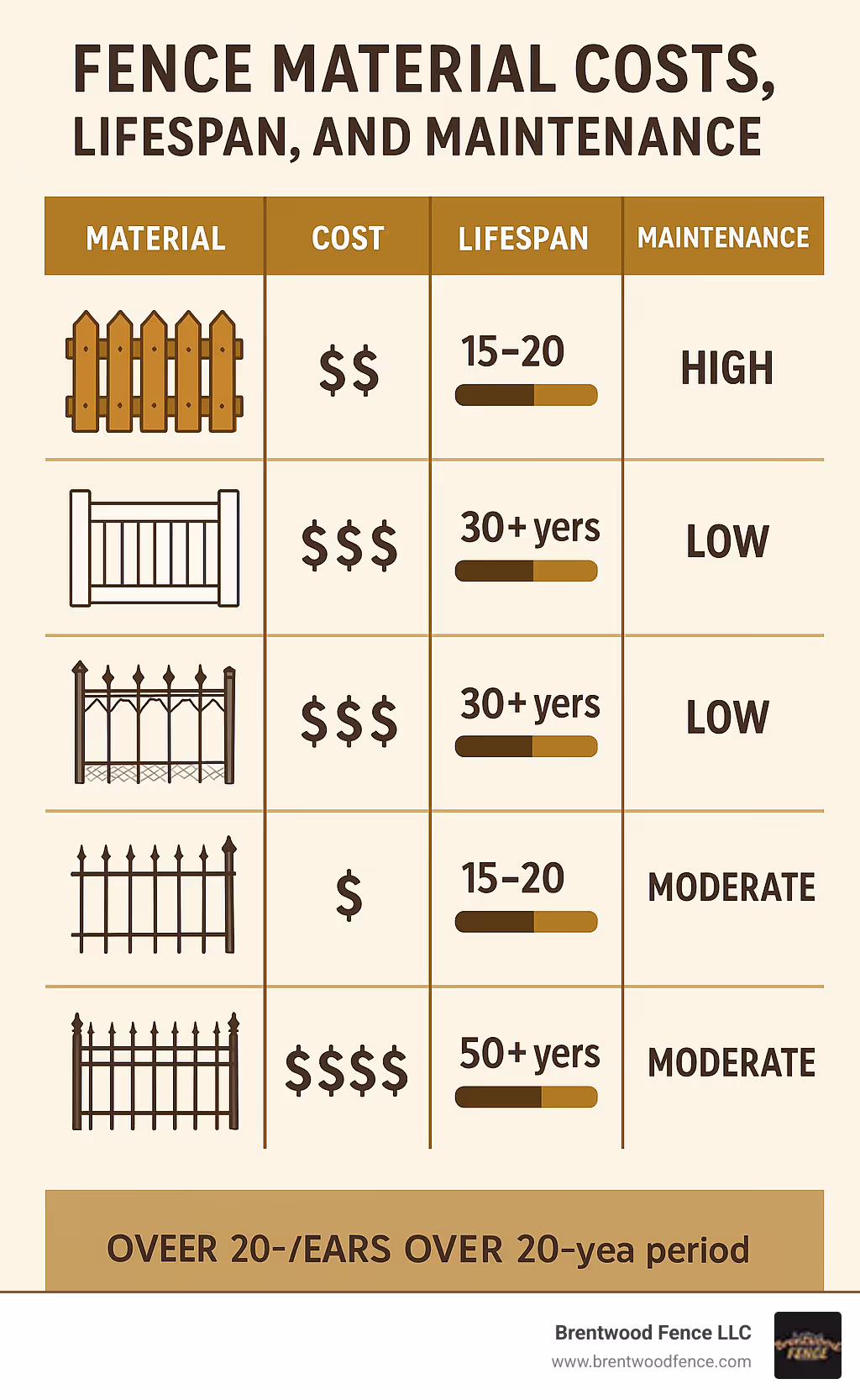 Detailed comparison infographic showing fence material costs, lifespan, and maintenance requirements for wood, vinyl, aluminum, chain-link, and ornamental iron fencing options over 20-year period - fence and gate installation near me infographic 