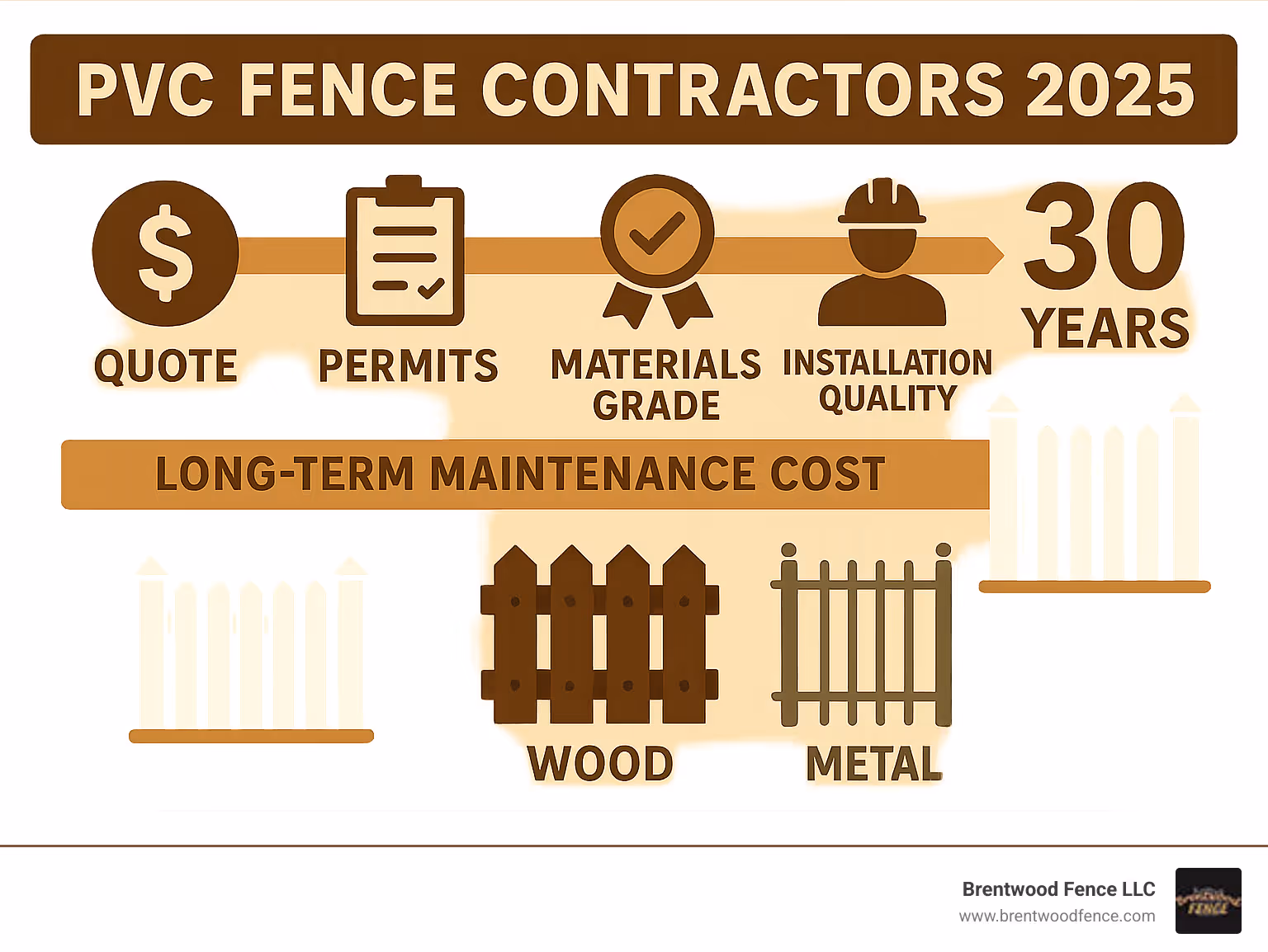 Infographic showing PVC fence contractor selection process with timeline from initial quote through 30-year lifespan, including key decision points for permits, materials grade, installation quality, and long-term maintenance costs compared to wood and metal alternatives - pvc fence contractors infographic Infographic showing PVC fence contractor selection process with timeline from initial quote through 30-year lifespan, including key decision points for permits, materials grade, installation quality, and long-term maintenance costs compared to wood and metal alternatives - pvc fence contractors infographic