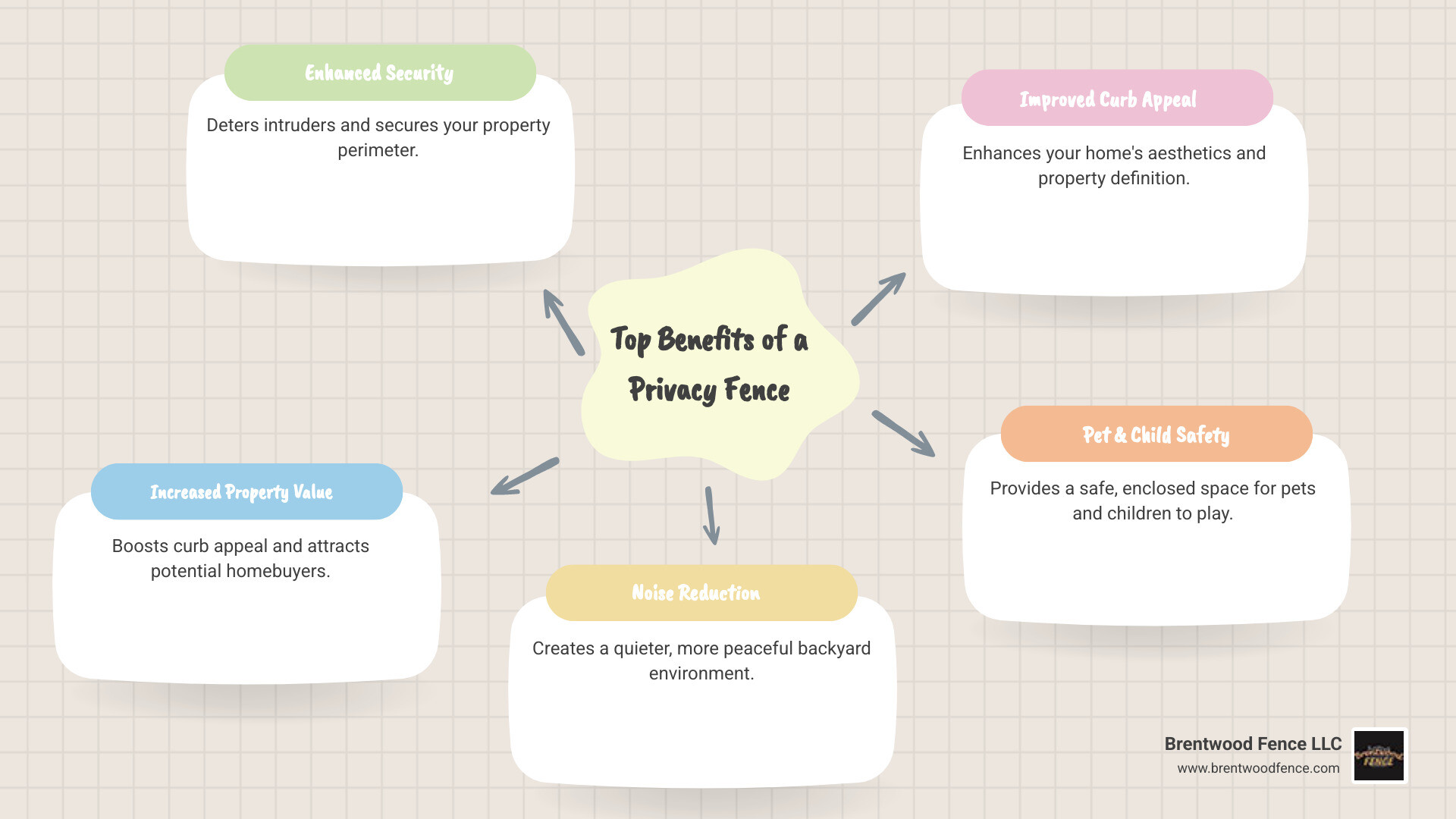 Benefits of privacy fence installation including security, property value increase, noise reduction, curb appeal, and pet safety with cost breakdown by material type - local privacy fence installers infographic mindmap-5-items
