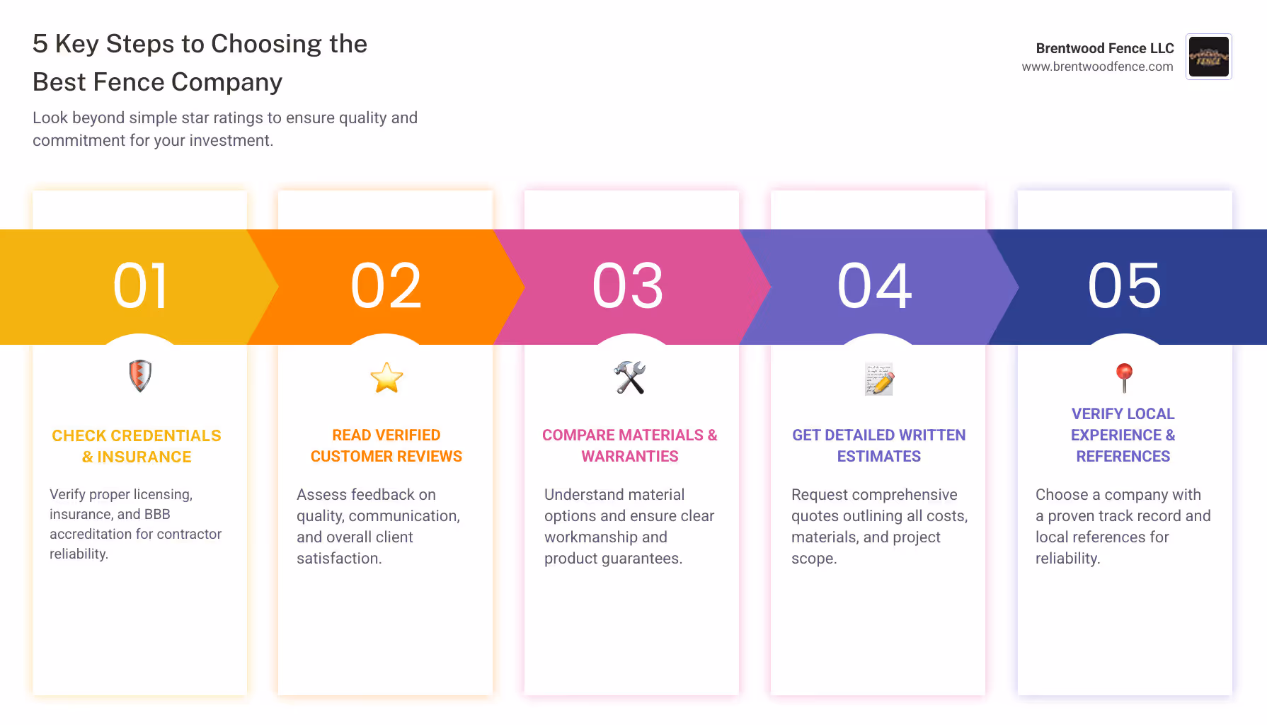 Infographic showing 5 key steps to choosing the best fence company: 1. Check credentials and insurance, 2. Read verified customer reviews, 3. Compare materials and warranties, 4. Get detailed written estimates, 5. Verify local experience and references - best rated fence company infographic pillar-5-steps Infographic showing 5 key steps to choosing the best fence company: 1. Check credentials and insurance, 2. Read verified customer reviews, 3. Compare materials and warranties, 4. Get detailed written estimates, 5. Verify local experience and references - best rated fence company infographic pillar-5-steps