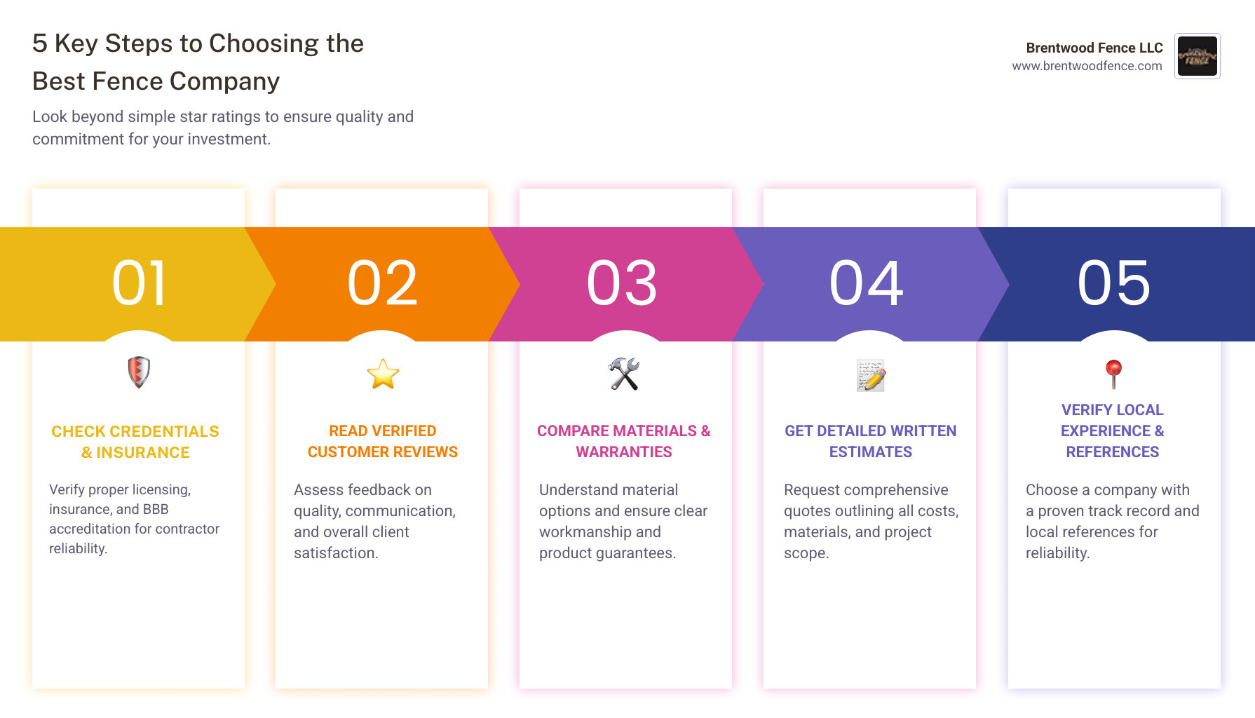 Infographic showing 5 key steps to choosing the best fence company: 1. Check credentials and insurance, 2. Read verified customer reviews, 3. Compare materials and warranties, 4. Get detailed written estimates, 5. Verify local experience and references - best rated fence company infographic pillar-5-steps