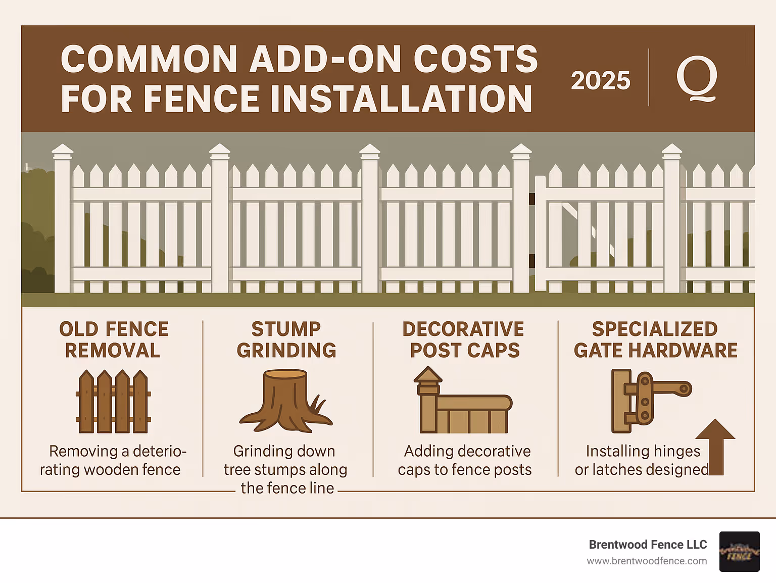 Infographic detailing common add-on costs for fence installation, including old fence removal, stump grinding, decorative post caps, and specialized gate hardware, showing potential ROI benefits of these upgrades - cost of white vinyl fence installed infographic  Infographic detailing common add-on costs for fence installation, including old fence removal, stump grinding, decorative post caps, and specialized gate hardware, showing potential ROI benefits of these upgrades - cost of white vinyl fence installed infographic