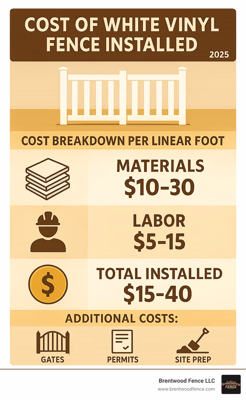 Infographic showing white vinyl fence cost breakdown per linear foot with materials at $10-30, labor at $5-15, and total installed costs ranging from $15-40 per foot, plus additional costs for gates, permits, and site preparation - cost of white vinyl fence installed infographic  Infographic showing white vinyl fence cost breakdown per linear foot with materials at $10-30, labor at $5-15, and total installed costs ranging from $15-40 per foot, plus additional costs for gates, permits, and site preparation - cost of white vinyl fence installed infographic