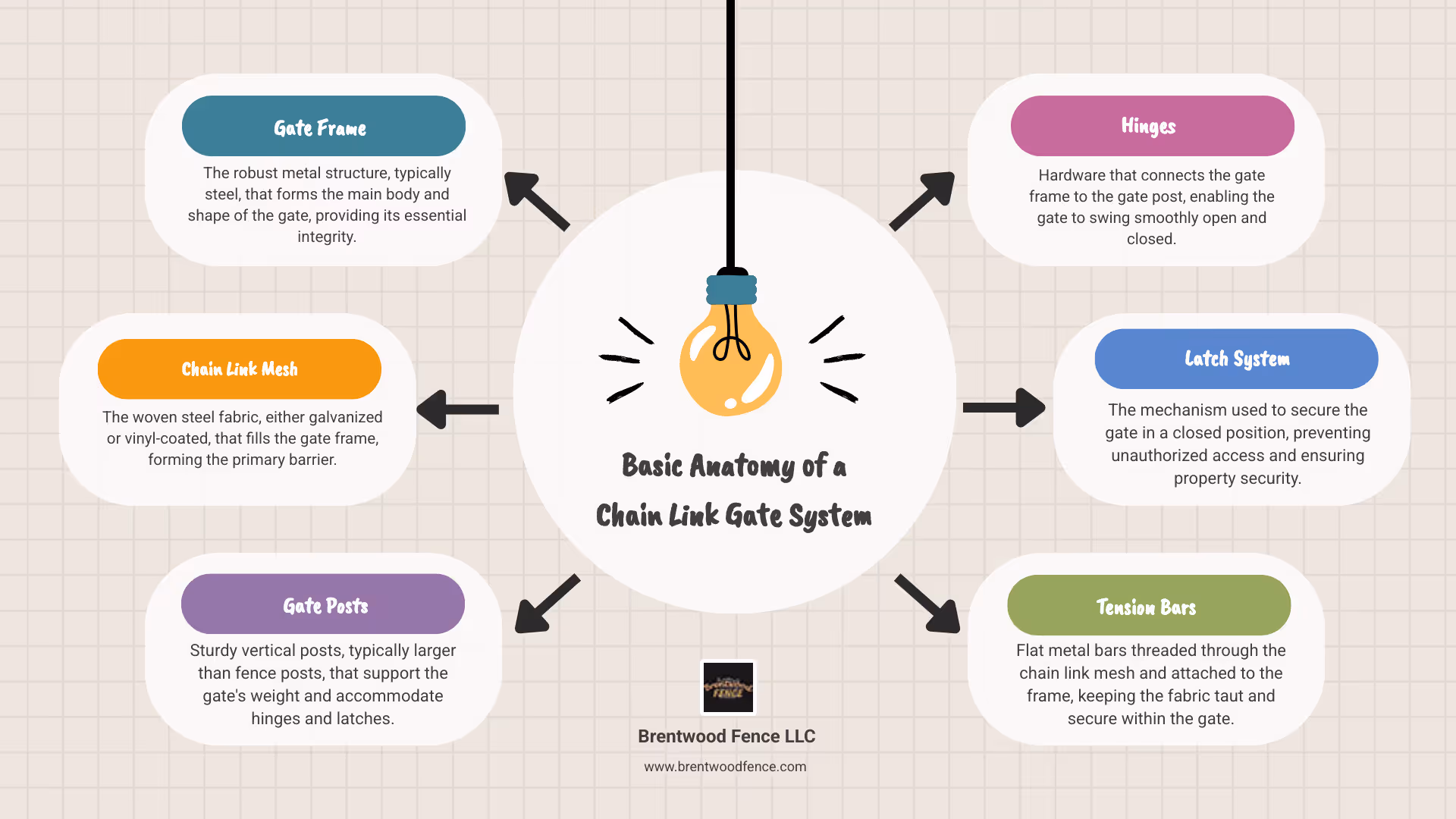 Detailed diagram showing chain link gate components including welded frame, galvanized mesh, terminal posts, industrial hinges, fork latch, tension bars, and brace bands with labels and measurements - chain link fencing gates infographic brainstorm-6-items Detailed diagram showing chain link gate components including welded frame, galvanized mesh, terminal posts, industrial hinges, fork latch, tension bars, and brace bands with labels and measurements - chain link fencing gates infographic brainstorm-6-items