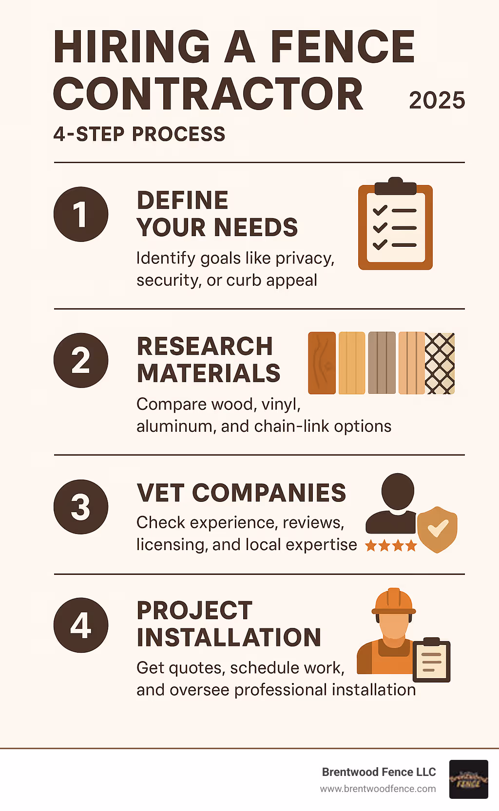 Infographic showing the 4-step process of hiring a fence contractor: Step 1 - Define Your Needs (identify goals like privacy, security, or curb appeal), Step 2 - Research Materials (compare wood, vinyl, aluminum, and chain-link options), Step 3 - Vet Companies (check experience, reviews, licensing, and local expertise), Step 4 - Project Installation (get quotes, schedule work, and oversee professional installation) - local fencing company infographic 