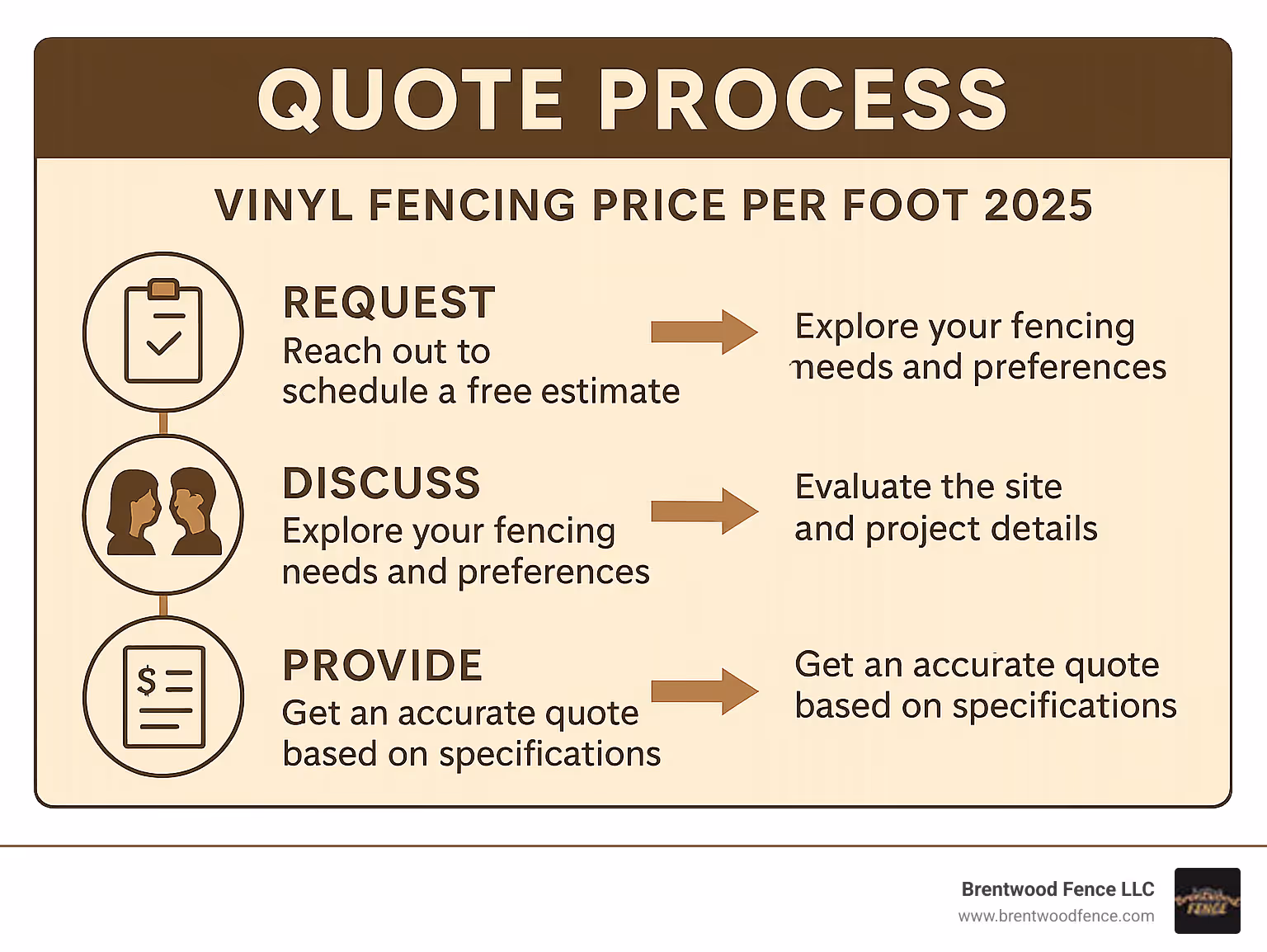Infographic explaining the quote process - vinyl fencing price per foot infographic  Infographic explaining the quote process - vinyl fencing price per foot infographic