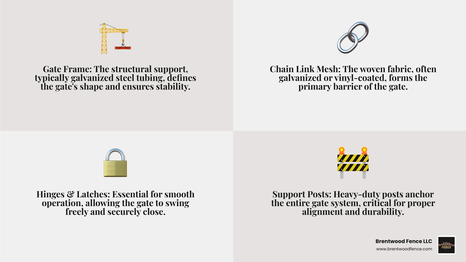 Detailed breakdown of chain link gate components including gate frame construction, mesh specifications, hinge types, latch mechanisms, and post requirements with measurements - chain link gates near me infographic 4_facts_emoji_grey Detailed breakdown of chain link gate components including gate frame construction, mesh specifications, hinge types, latch mechanisms, and post requirements with measurements - chain link gates near me infographic 4_facts_emoji_grey