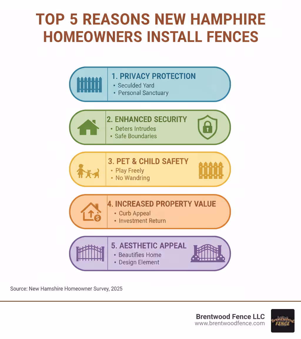 Infographic showing the top 5 reasons New Hampshire homeowners install fences: privacy protection, improved security, pet and child safety, increased property value, and aesthetic appeal with specific benefits for each category - fencing company new hampshire infographic Infographic showing the top 5 reasons New Hampshire homeowners install fences: privacy protection, improved security, pet and child safety, increased property value, and aesthetic appeal with specific benefits for each category - fencing company new hampshire infographic
