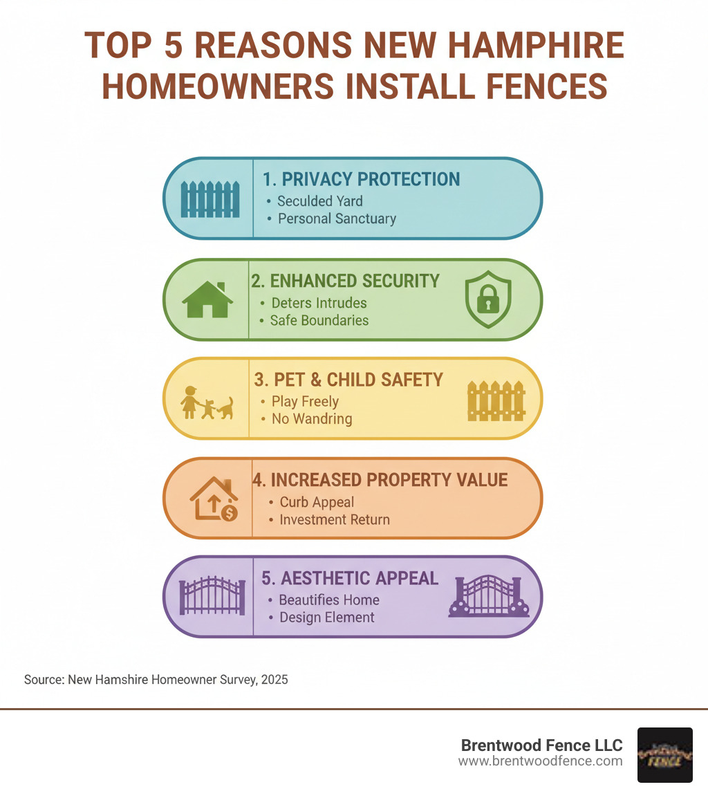 Infographic showing the top 5 reasons New Hampshire homeowners install fences: privacy protection, improved security, pet and child safety, increased property value, and aesthetic appeal with specific benefits for each category - fencing company new hampshire infographic  Infographic showing the top 5 reasons New Hampshire homeowners install fences: privacy protection, improved security, pet and child safety, increased property value, and aesthetic appeal with specific benefits for each category - fencing company new hampshire infographic
