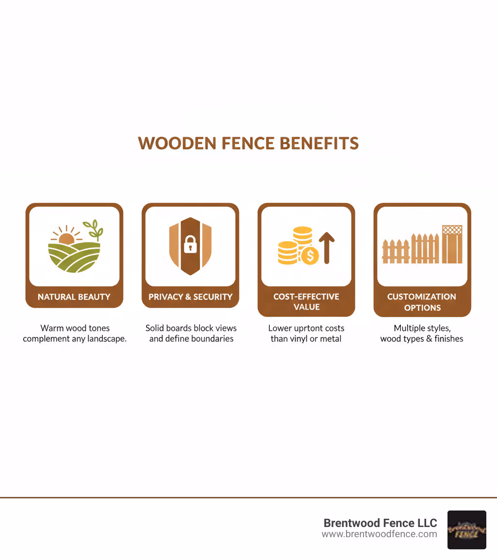 Infographic showing wooden fence benefits: Natural Beauty (warm wood tones complement any landscape), Privacy & Security (solid boards block views and define boundaries), Cost-Effective Value (lower upfront costs than vinyl or metal), and Customization Options (multiple styles from picket to privacy, various wood types and finishes) - wooden fence infographic Infographic showing wooden fence benefits: Natural Beauty (warm wood tones complement any landscape), Privacy & Security (solid boards block views and define boundaries), Cost-Effective Value (lower upfront costs than vinyl or metal), and Customization Options (multiple styles from picket to privacy, various wood types and finishes) - wooden fence infographic