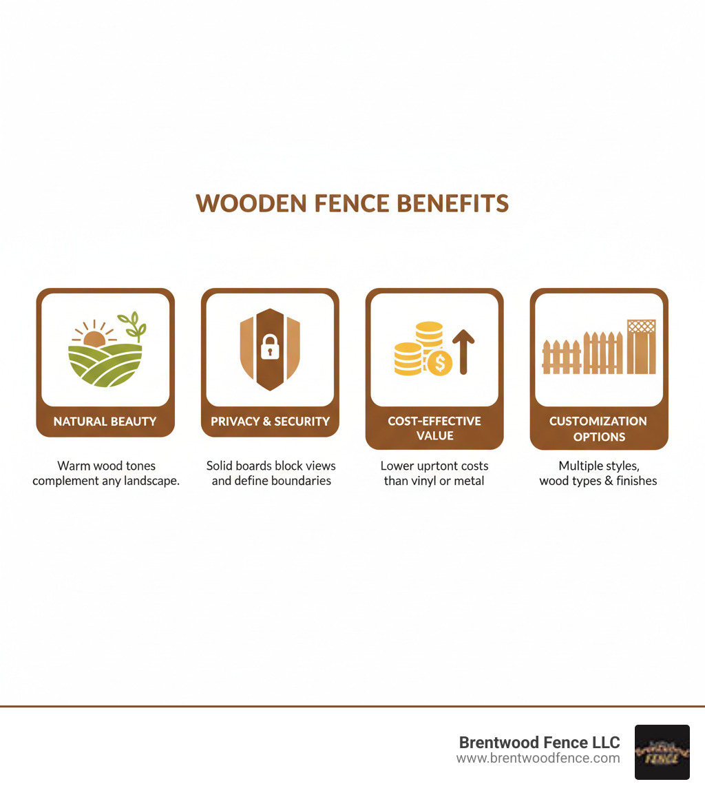 Infographic showing wooden fence benefits: Natural Beauty (warm wood tones complement any landscape), Privacy & Security (solid boards block views and define boundaries), Cost-Effective Value (lower upfront costs than vinyl or metal), and Customization Options (multiple styles from picket to privacy, various wood types and finishes) - wooden fence infographic 