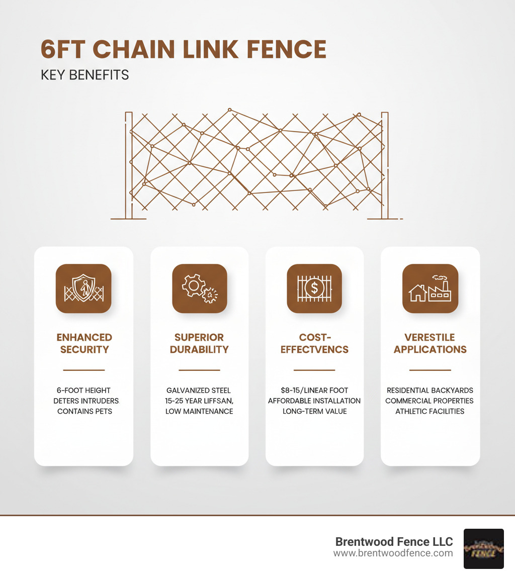 Infographic showing the key benefits of a 6ft chain link fence: Improved Security with 6-foot height deterring intruders and containing pets, Superior Durability from galvanized steel construction lasting 15-25 years, Cost-Effectiveness at $8-15 per linear foot with low maintenance requirements, and Versatile Applications for residential backyards, commercial properties, and athletic facilities - chain link fence 6ft tall infographic Infographic showing the key benefits of a 6ft chain link fence: Improved Security with 6-foot height deterring intruders and containing pets, Superior Durability from galvanized steel construction lasting 15-25 years, Cost-Effectiveness at $8-15 per linear foot with low maintenance requirements, and Versatile Applications for residential backyards, commercial properties, and athletic facilities - chain link fence 6ft tall infographic
