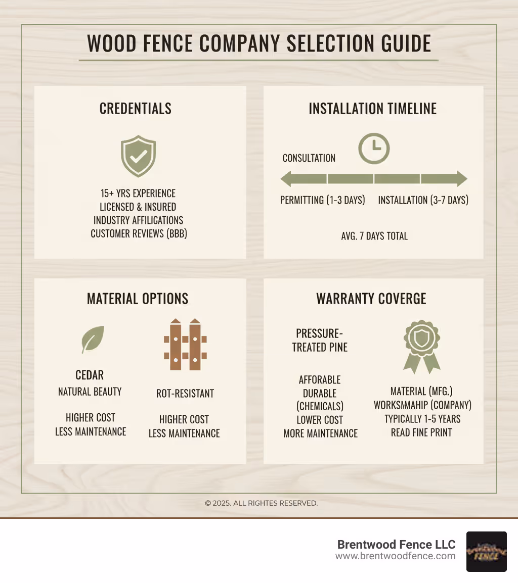 Comprehensive guide showing the wood fence installation company selection process including key credentials to verify, installation timeline expectations, material options comparison between cedar and pressure-treated pine, and warranty coverage details - wood fence installation company infographic 