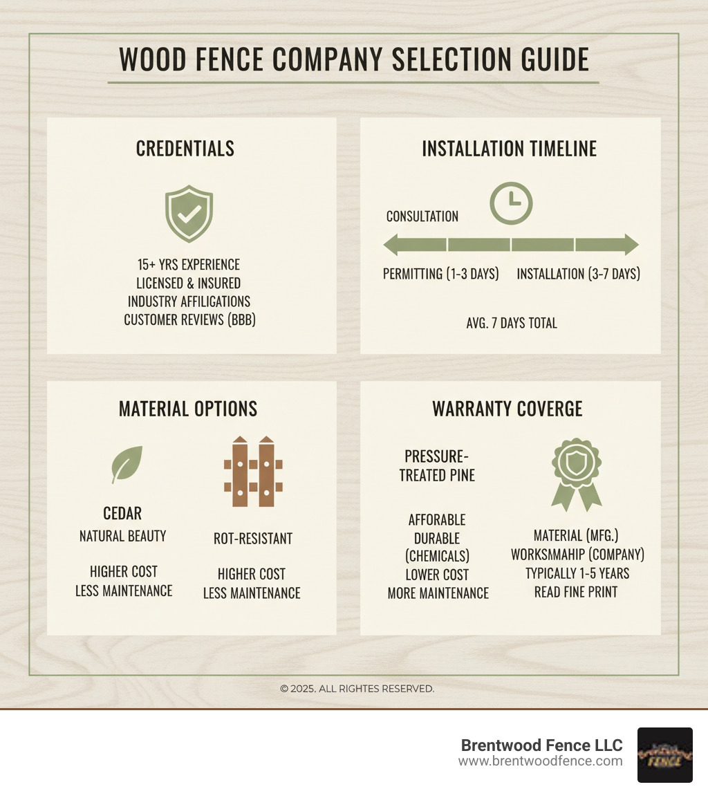 Comprehensive guide showing the wood fence installation company selection process including key credentials to verify, installation timeline expectations, material options comparison between cedar and pressure-treated pine, and warranty coverage details - wood fence installation company infographic Comprehensive guide showing the wood fence installation company selection process including key credentials to verify, installation timeline expectations, material options comparison between cedar and pressure-treated pine, and warranty coverage details - wood fence installation company infographic