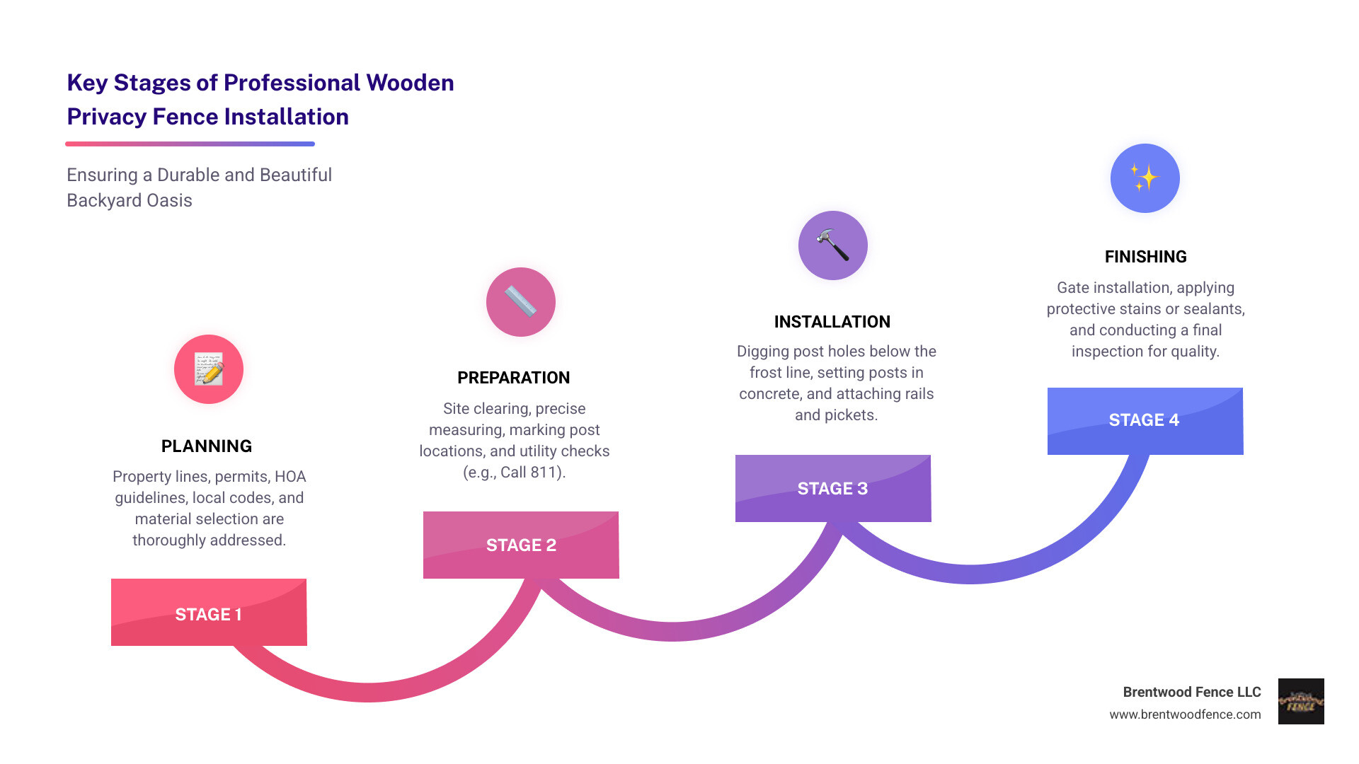Infographic showing the 4 key stages of professional wooden privacy fence installation: Stage 1 Planning (property lines, permits, material selection), Stage 2 Preparation (site clearing, post marking, utility checks), Stage 3 Installation (post holes, concrete setting, rail and picket attachment), Stage 4 Finishing (gate installation, staining, final inspection) - wooden privacy fence installation infographic step-infographic-4-steps Infographic showing the 4 key stages of professional wooden privacy fence installation: Stage 1 Planning (property lines, permits, material selection), Stage 2 Preparation (site clearing, post marking, utility checks), Stage 3 Installation (post holes, concrete setting, rail and picket attachment), Stage 4 Finishing (gate installation, staining, final inspection) - wooden privacy fence installation infographic step-infographic-4-steps