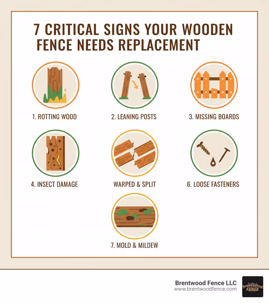 infographic showing the 7 critical signs a wooden fence needs replacement: rotting wood with decay and discoloration, leaning fence posts at angles, missing or broken boards creating gaps, visible insect damage with holes and tunnels, warped and split boards pulling apart, loose or missing screws and nails, and dark patches of mold and mildew growth - replacing wooden fence infographic infographic showing the 7 critical signs a wooden fence needs replacement: rotting wood with decay and discoloration, leaning fence posts at angles, missing or broken boards creating gaps, visible insect damage with holes and tunnels, warped and split boards pulling apart, loose or missing screws and nails, and dark patches of mold and mildew growth - replacing wooden fence infographic