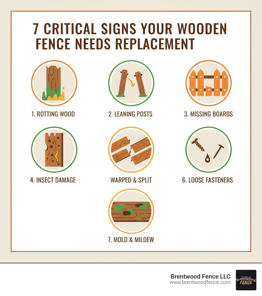 infographic showing the 7 critical signs a wooden fence needs replacement: rotting wood with decay and discoloration, leaning fence posts at angles, missing or broken boards creating gaps, visible insect damage with holes and tunnels, warped and split boards pulling apart, loose or missing screws and nails, and dark patches of mold and mildew growth - replacing wooden fence infographic infographic showing the 7 critical signs a wooden fence needs replacement: rotting wood with decay and discoloration, leaning fence posts at angles, missing or broken boards creating gaps, visible insect damage with holes and tunnels, warped and split boards pulling apart, loose or missing screws and nails, and dark patches of mold and mildew growth - replacing wooden fence infographic