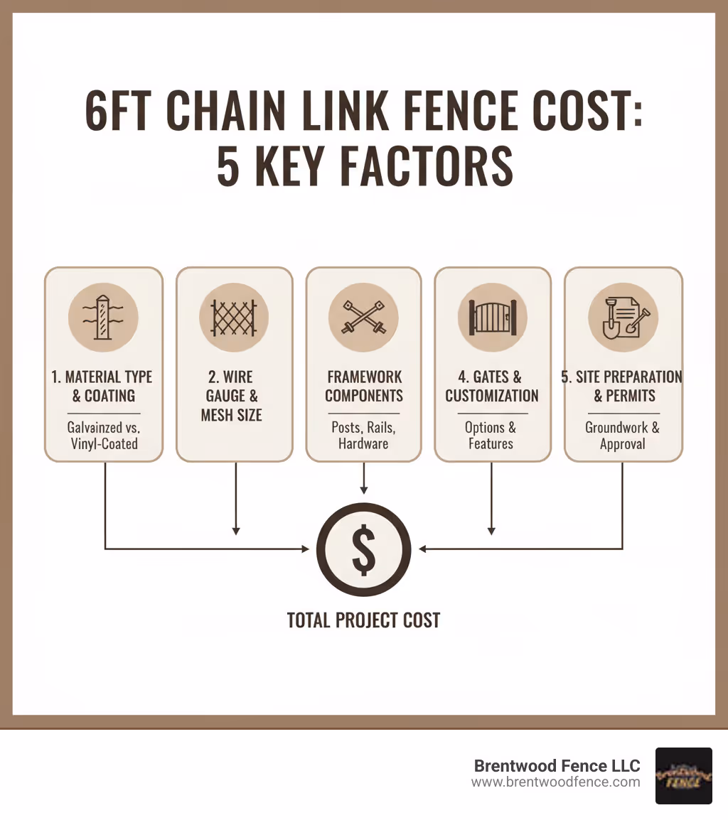 Infographic showing 5 key factors that determine 6ft chain link fence cost: 1) Material type and coating (galvanized vs vinyl-coated), 2) Wire gauge and mesh size, 3) Framework components (posts, rails, hardware), 4) Gates and customization options, 5) Site preparation and permit requirements - 6ft chain link fence cost infographic Infographic showing 5 key factors that determine 6ft chain link fence cost: 1) Material type and coating (galvanized vs vinyl-coated), 2) Wire gauge and mesh size, 3) Framework components (posts, rails, hardware), 4) Gates and customization options, 5) Site preparation and permit requirements - 6ft chain link fence cost infographic