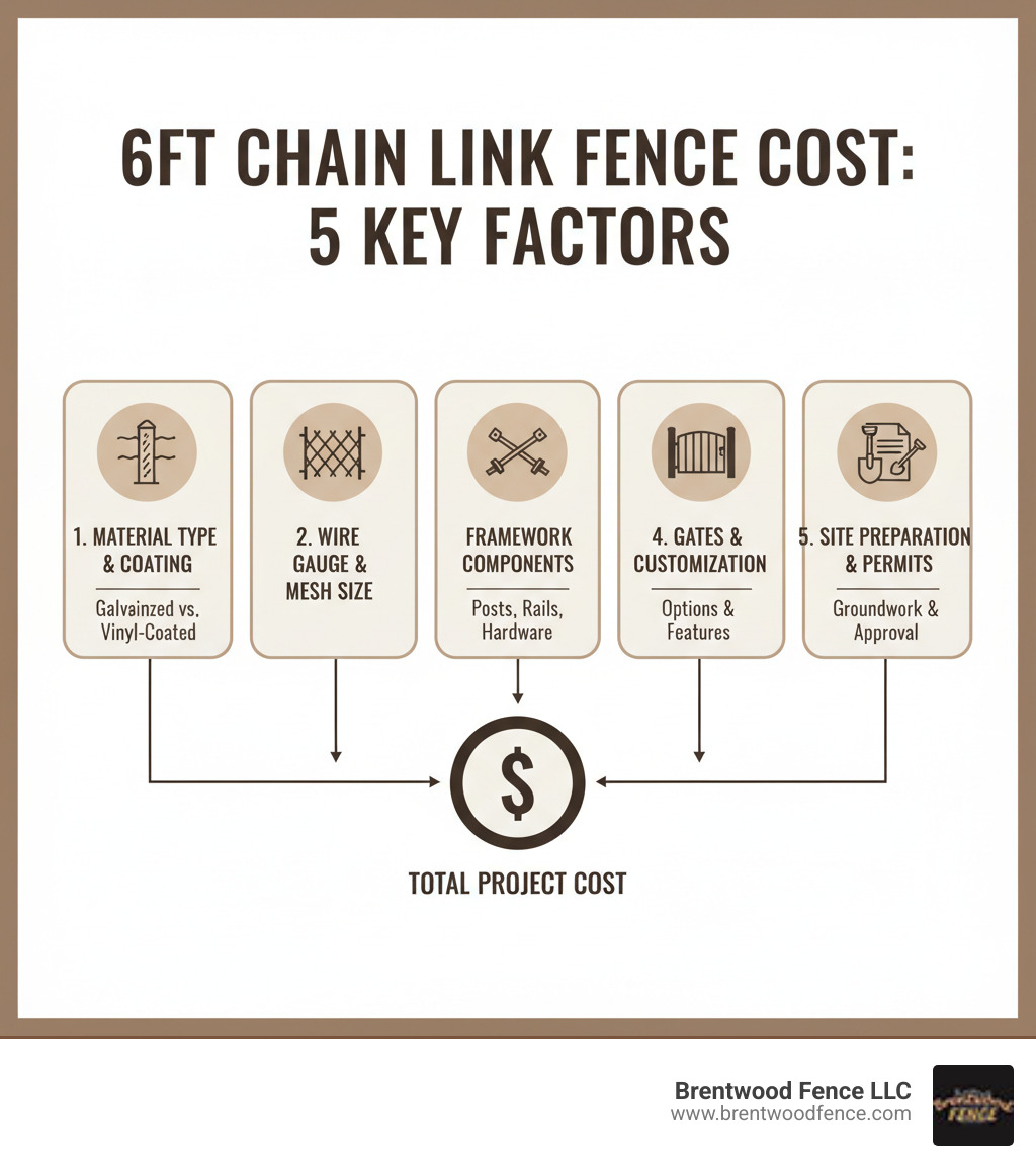 Infographic showing 5 key factors that determine 6ft chain link fence cost: 1) Material type and coating (galvanized vs vinyl-coated), 2) Wire gauge and mesh size, 3) Framework components (posts, rails, hardware), 4) Gates and customization options, 5) Site preparation and permit requirements - 6ft chain link fence cost infographic Infographic showing 5 key factors that determine 6ft chain link fence cost: 1) Material type and coating (galvanized vs vinyl-coated), 2) Wire gauge and mesh size, 3) Framework components (posts, rails, hardware), 4) Gates and customization options, 5) Site preparation and permit requirements - 6ft chain link fence cost infographic