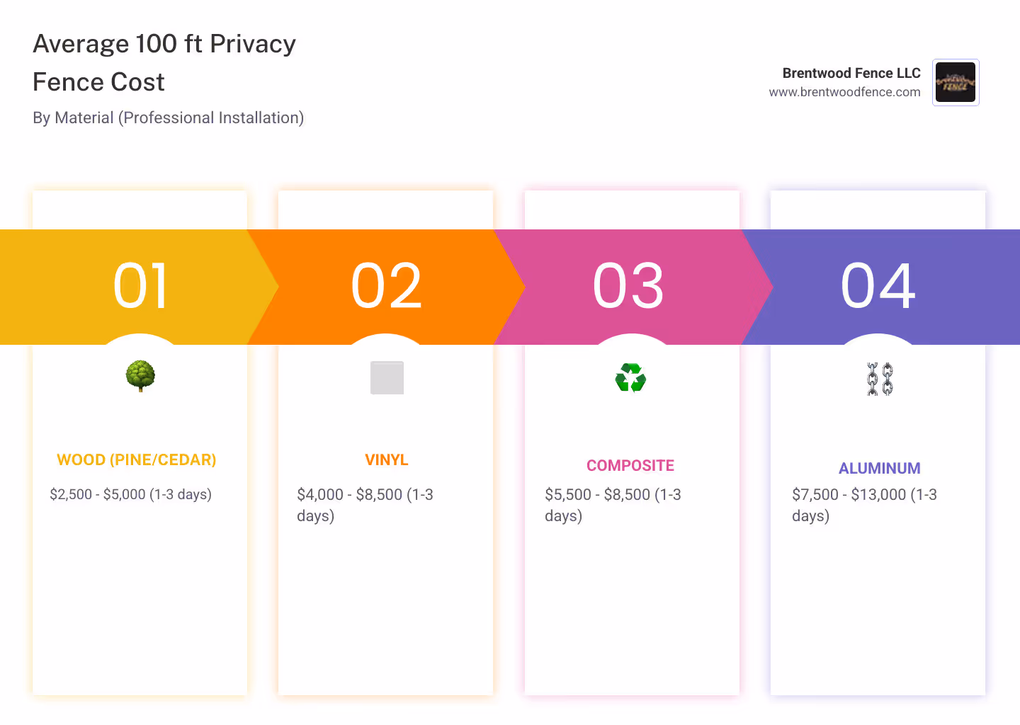 infographic showing average cost ranges for 100 ft privacy fence: Wood $2,500-$5,000, Vinyl $4,000-$8,500, Composite $5,500-$8,500, Aluminum $7,500-$13,000, with icons representing each material type and typical project timeline of 1-3 days - 100 ft privacy fence cost infographic pillar-4-steps infographic showing average cost ranges for 100 ft privacy fence: Wood $2,500-$5,000, Vinyl $4,000-$8,500, Composite $5,500-$8,500, Aluminum $7,500-$13,000, with icons representing each material type and typical project timeline of 1-3 days - 100 ft privacy fence cost infographic pillar-4-steps
