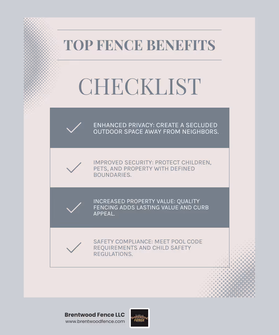 Infographic showing the top 5 benefits of installing a new fence in Southern NH: 1. Enhanced Privacy - Create a secluded outdoor space away from neighbors, 2. Improved Security - Protect children, pets, and property with defined boundaries, 3. Increased Property Value - Quality fencing adds lasting value and curb appeal, 4. Safety Compliance - Meet pool code requirements and child safety regulations, 5. Weather Protection - Block wind and create microclimates for gardens and outdoor living - fence companies in southern nh infographic checklist-light-blue-grey Infographic showing the top 5 benefits of installing a new fence in Southern NH: 1. Enhanced Privacy - Create a secluded outdoor space away from neighbors, 2. Improved Security - Protect children, pets, and property with defined boundaries, 3. Increased Property Value - Quality fencing adds lasting value and curb appeal, 4. Safety Compliance - Meet pool code requirements and child safety regulations, 5. Weather Protection - Block wind and create microclimates for gardens and outdoor living - fence companies in southern nh infographic checklist-light-blue-grey