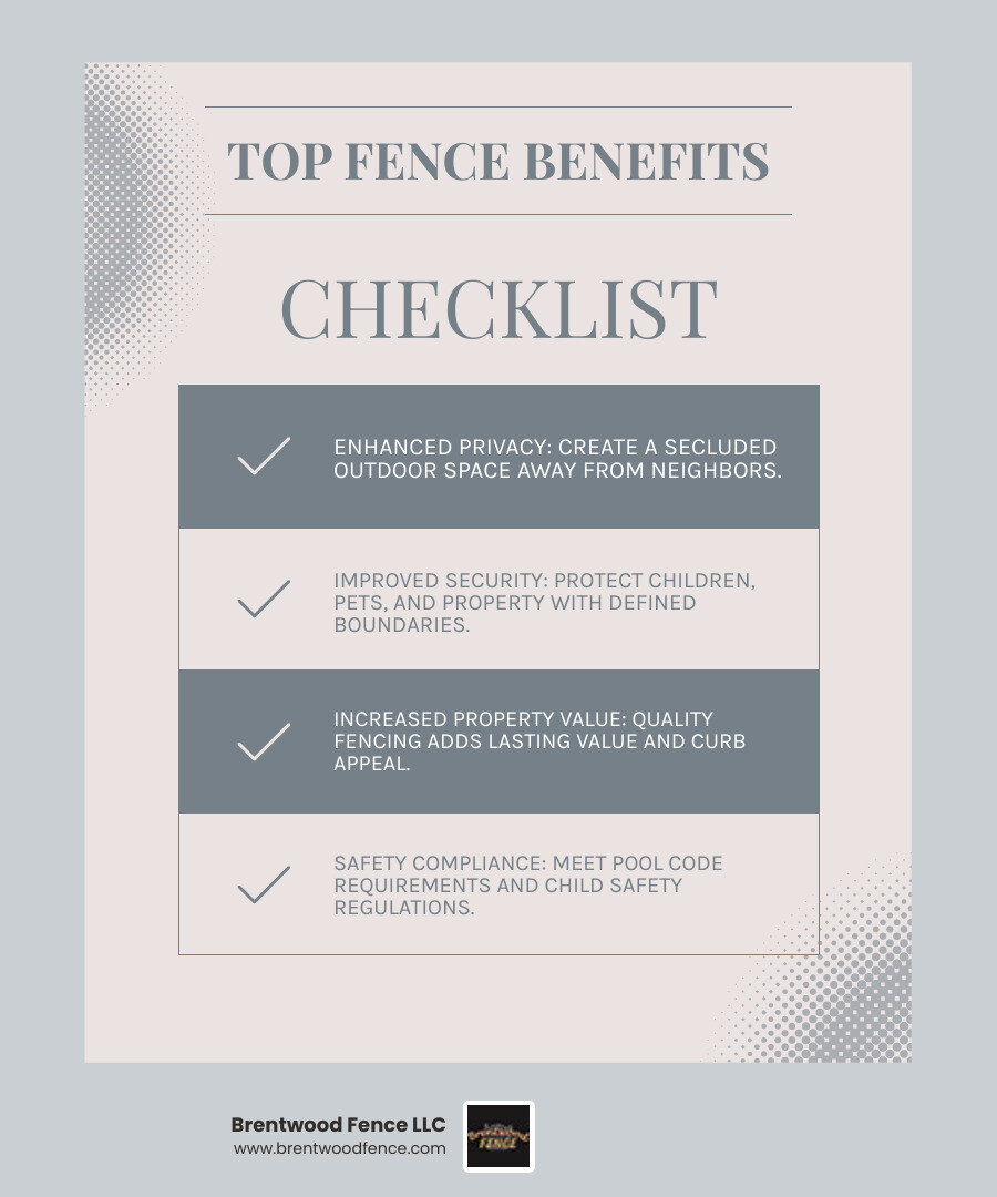 Infographic showing the top 5 benefits of installing a new fence in Southern NH: 1. Enhanced Privacy - Create a secluded outdoor space away from neighbors, 2. Improved Security - Protect children, pets, and property with defined boundaries, 3. Increased Property Value - Quality fencing adds lasting value and curb appeal, 4. Safety Compliance - Meet pool code requirements and child safety regulations, 5. Weather Protection - Block wind and create microclimates for gardens and outdoor living - fence companies in southern nh infographic checklist-light-blue-grey Infographic showing the top 5 benefits of installing a new fence in Southern NH: 1. Enhanced Privacy - Create a secluded outdoor space away from neighbors, 2. Improved Security - Protect children, pets, and property with defined boundaries, 3. Increased Property Value - Quality fencing adds lasting value and curb appeal, 4. Safety Compliance - Meet pool code requirements and child safety regulations, 5. Weather Protection - Block wind and create microclimates for gardens and outdoor living - fence companies in southern nh infographic checklist-light-blue-grey