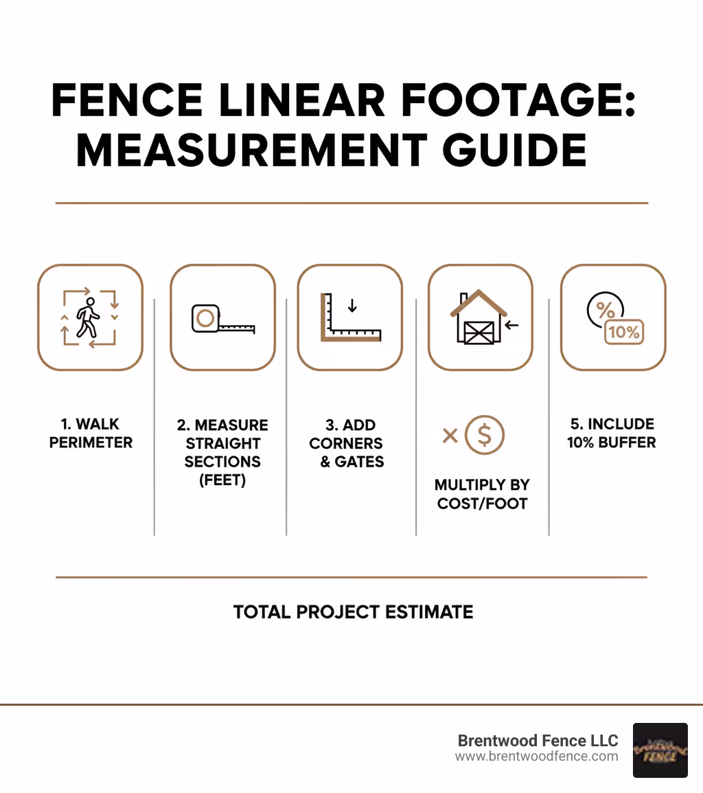 Infographic showing how to measure fence linear footage: walk the perimeter of your fence line, measure each straight section in feet, add measurements for corners and gates, multiply by cost per foot for total estimate, include 10% buffer for waste and cuts - cost per ft wood fence infographic 