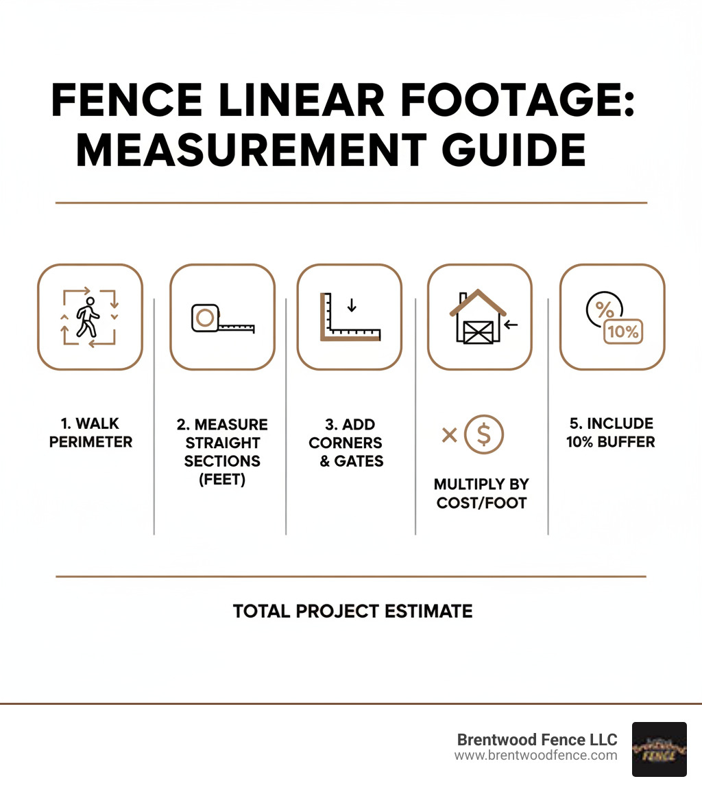 Infographic showing how to measure fence linear footage: walk the perimeter of your fence line, measure each straight section in feet, add measurements for corners and gates, multiply by cost per foot for total estimate, include 10% buffer for waste and cuts - cost per ft wood fence infographic 