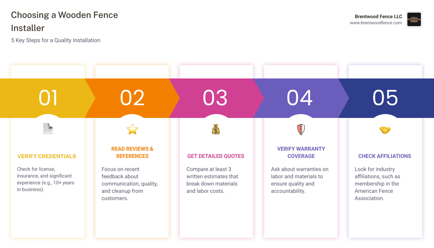 infographic showing the 5-step process for choosing a wooden fence installer: 1) Research local installers and check credentials (license, insurance, experience), 2) Read reviews and ask for references from recent customers, 3) Get 3+ written quotes with detailed breakdowns, 4) Verify warranty coverage and timeline commitments, 5) Check for industry affiliations like American Fence Association - wooden fence installers in my area infographic pillar-5-steps