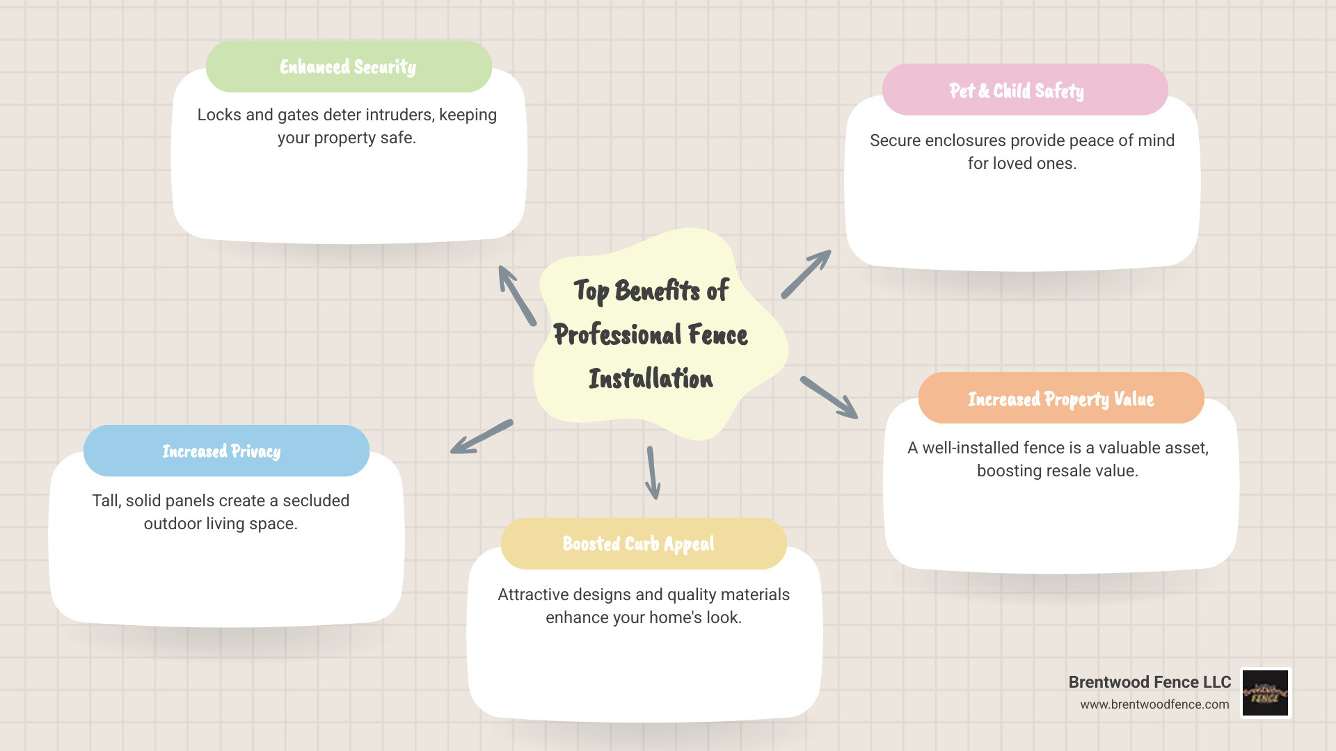 infographic showing the top benefits of professional fence installation including enhanced security with locks and gates, increased privacy with tall solid panels, improved curb appeal with attractive designs, higher property value with quality materials, pet and child safety with secure enclosures, and professional warranties covering workmanship and materials - fence companies concord nh infographic mindmap-5-items