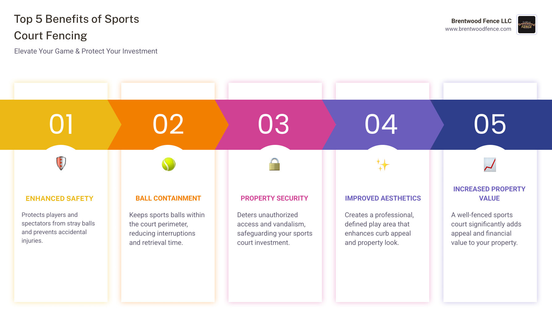 Infographic showing the top 5 benefits of sports court fencing: Safety, Ball Containment, Security, Aesthetics, and Increased Property Value - sports court fencing installers near me infographic pillar-5-steps Infographic showing the top 5 benefits of sports court fencing: Safety, Ball Containment, Security, Aesthetics, and Increased Property Value - sports court fencing installers near me infographic pillar-5-steps