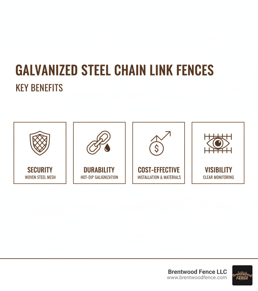 Infographic showing the key benefits of galvanized steel chain link fences: Security through woven steel mesh, Durability from hot-dip galvanization, Cost-Effective installation and materials, and Visibility for monitoring - galvanized steel chain link fence infographic Infographic showing the key benefits of galvanized steel chain link fences: Security through woven steel mesh, Durability from hot-dip galvanization, Cost-Effective installation and materials, and Visibility for monitoring - galvanized steel chain link fence infographic