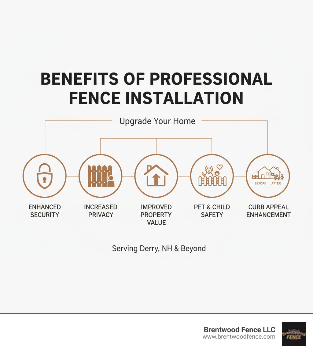 infographic showing benefits of professional fence installation including enhanced security with lock icons, increased privacy with solid fence panels, improved property value with upward trending arrow, pet and child safety with containment imagery, and curb appeal enhancement with before and after home photos - fence companies derry nh infographic 