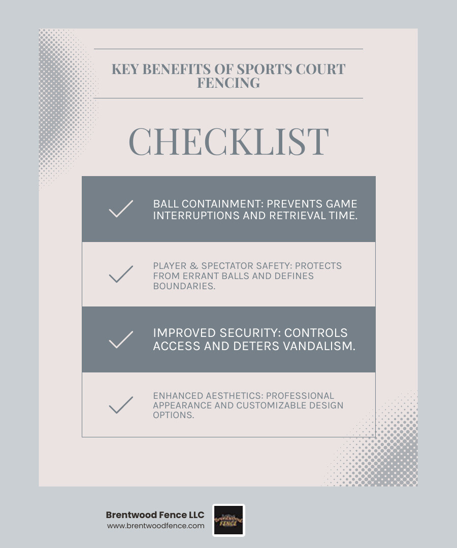 Infographic showing four key benefits of sports court fencing: Ball Containment (prevents game interruptions and retrieval time), Player & Spectator Safety (protects from errant balls and defines boundaries), Improved Security (controls access and deters vandalism), and Enhanced Aesthetics (professional appearance and customizable design options) - Sports Court Fencing Installation infographic checklist-light-blue-grey Infographic showing four key benefits of sports court fencing: Ball Containment (prevents game interruptions and retrieval time), Player & Spectator Safety (protects from errant balls and defines boundaries), Improved Security (controls access and deters vandalism), and Enhanced Aesthetics (professional appearance and customizable design options) - Sports Court Fencing Installation infographic checklist-light-blue-grey