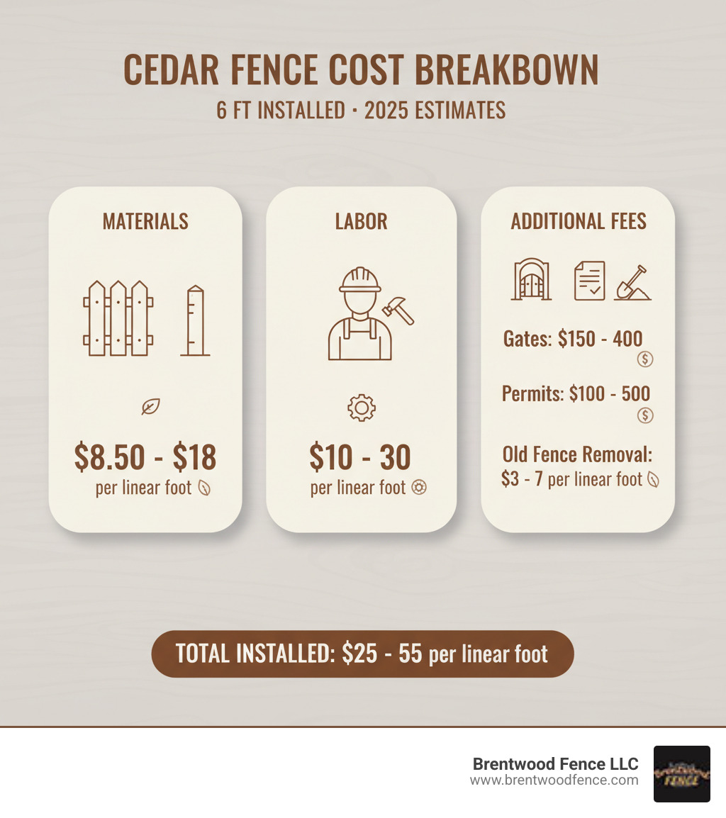 Infographic showing cedar fence cost breakdown with three main components: Materials ($8.50-$18 per linear foot with icons of fence boards and posts), Labor ($10-$30 per linear foot with icon of worker), and Additional Fees (gates $150-$400, permits $100-$500, old fence removal $3-$7 per linear foot) - cost of 6 ft cedar fence installed infographic 