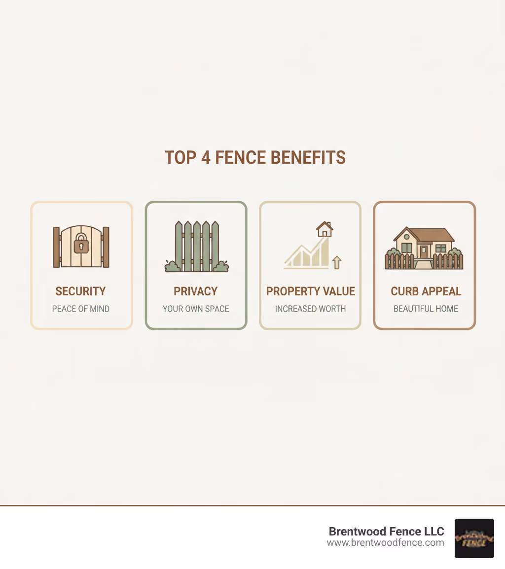 infographic showing the top 4 benefits of installing a new fence: Security with a locked gate icon, Privacy with a tall fence panel illustration, Property Value with an upward trending house price graph, and Curb Appeal with a beautiful home exterior view - fence companies hudson nh infographic infographic showing the top 4 benefits of installing a new fence: Security with a locked gate icon, Privacy with a tall fence panel illustration, Property Value with an upward trending house price graph, and Curb Appeal with a beautiful home exterior view - fence companies hudson nh infographic