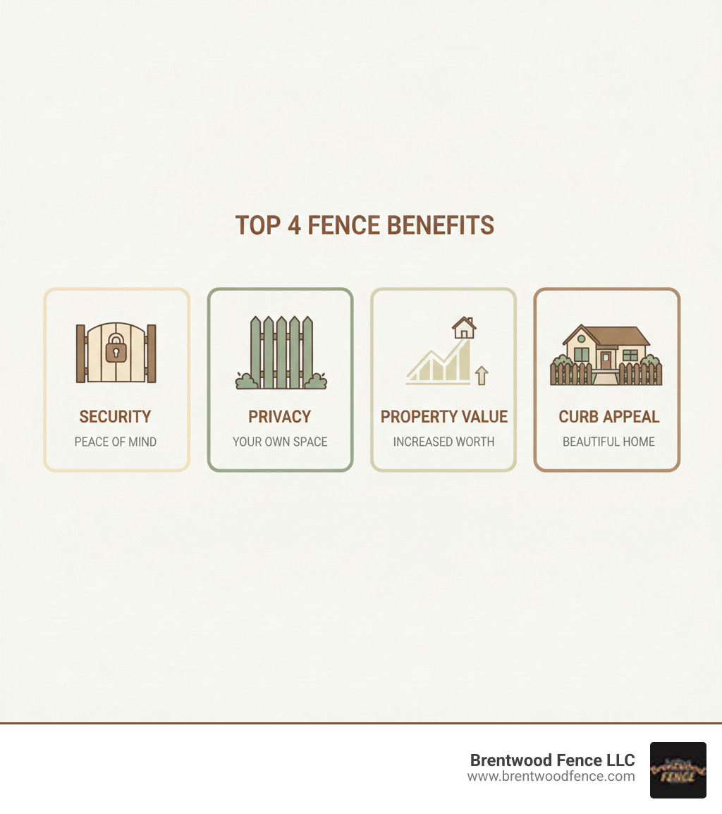 infographic showing the top 4 benefits of installing a new fence: Security with a locked gate icon, Privacy with a tall fence panel illustration, Property Value with an upward trending house price graph, and Curb Appeal with a beautiful home exterior view - fence companies hudson nh infographic 